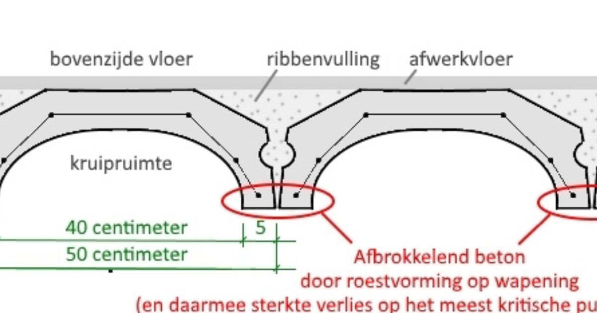 Opbouw kwaaitaalvloer 