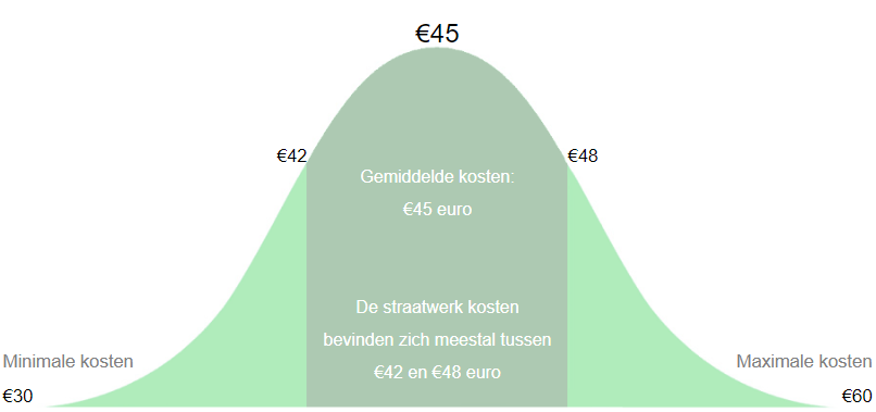 Graph - Gemiddelde kosten
