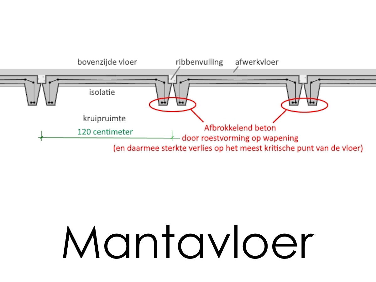 mantavloer