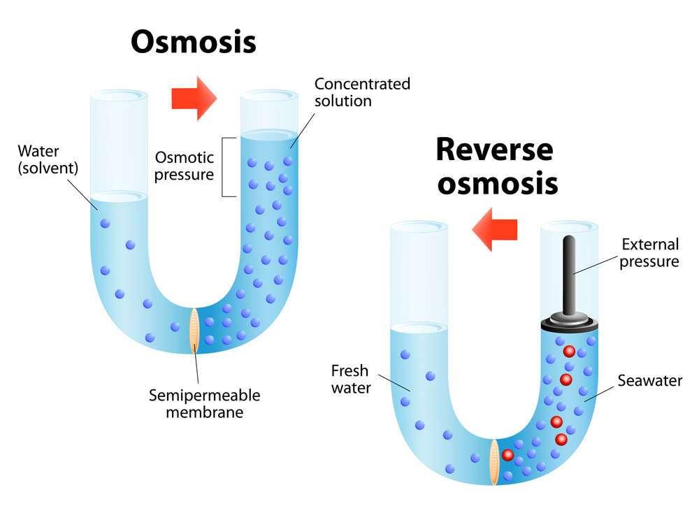 omgekeerde osmose uitleg